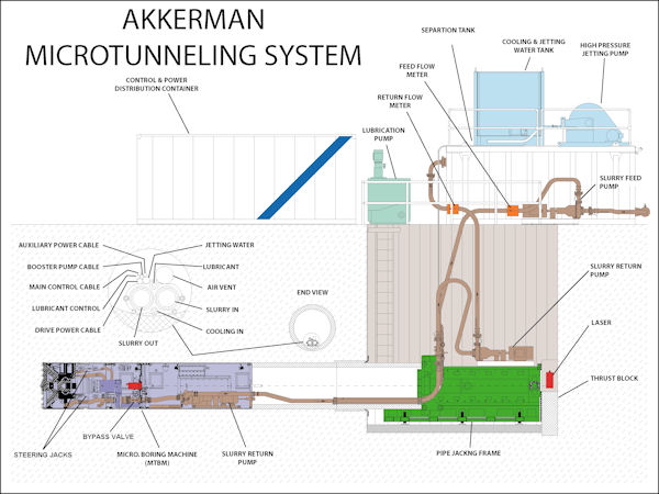 Microtunneling